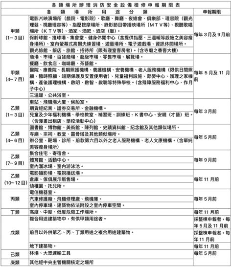 大樓消防管線樓層|各類場所消防安全設備設置標準